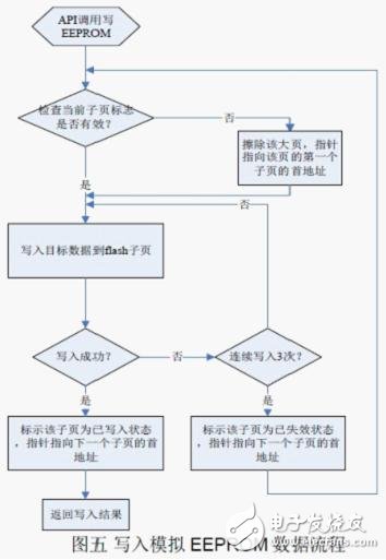 Flash 擦寫(xiě)壽命的軟件流程設(shè)計(jì)