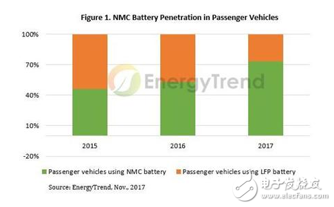 中國對電動車電池的需求在2017年大幅增長，2018年需求預計增長至25億 