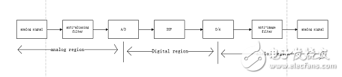 數字信號處理架構下FPGA，ARM，DSP的對比