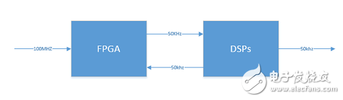 數字信號處理架構下FPGA，ARM，DSP的對比