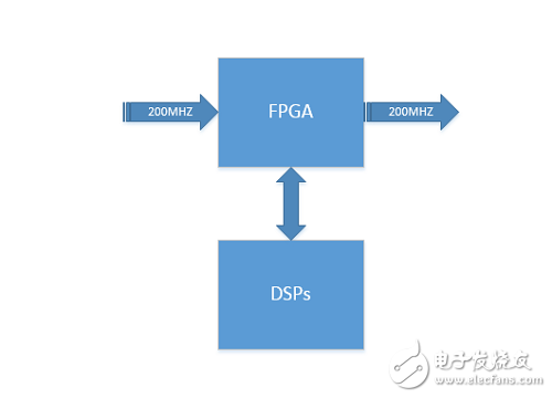 數字信號處理架構下FPGA，ARM，DSP的對比