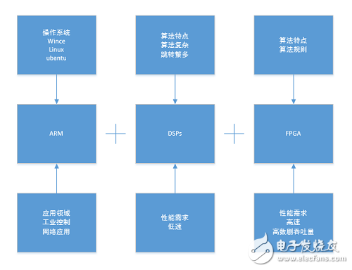 數字信號處理架構下FPGA，ARM，DSP的對比