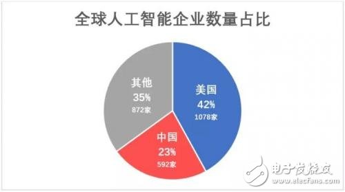 中美人工智能實力對比我們的優勢在哪里