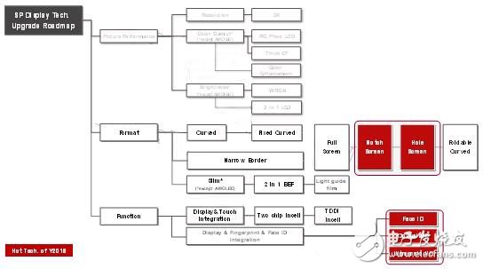 2018年手機(jī)顯示技術(shù)發(fā)展路線圖