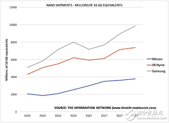 關于美光與英特爾NAND市場競爭格局分析？5張圖給你解釋