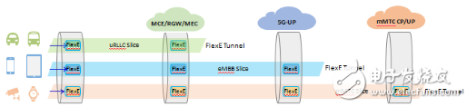 以太網的5G蛻變：FlexE Tunnel