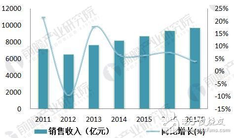 中國智能儀表物聯(lián)網(wǎng)行業(yè)前景預(yù)測及智能儀表發(fā)展前景廣闊