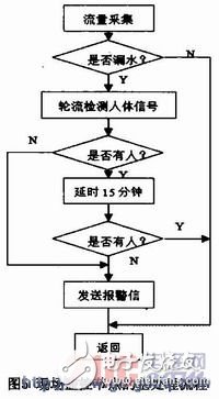 低功耗嵌入式供水終端漏水監測系統及組網設計
