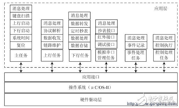 GPRS 網絡電能表設計