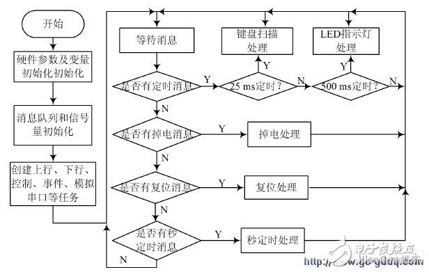 GPRS 網絡電能表設計