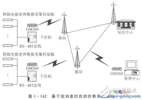 依托GSM網(wǎng)的自動抄表系統(tǒng)解決方案