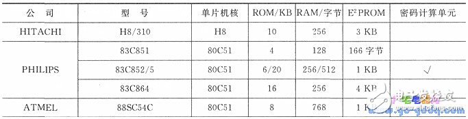 IC簡介 IC卡與單片機的應(yīng)用