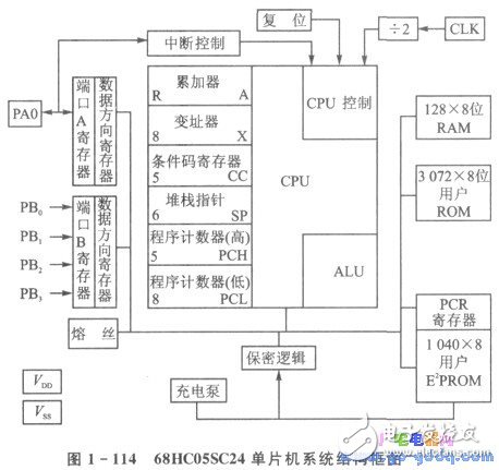 IC簡介 IC卡與單片機的應(yīng)用