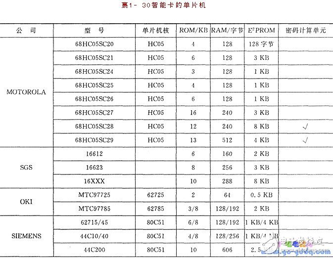 IC簡介 IC卡與單片機的應(yīng)用