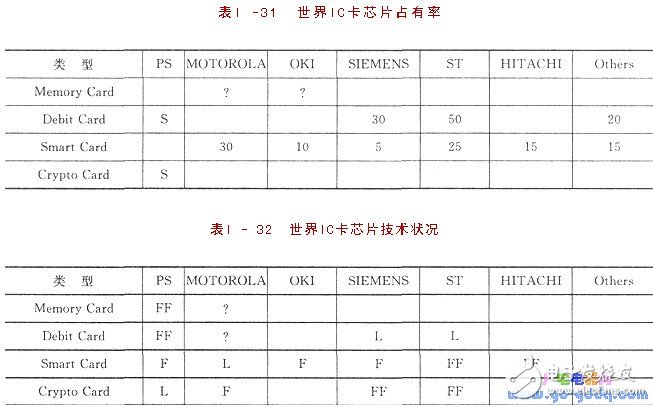 IC簡介 IC卡與單片機的應(yīng)用