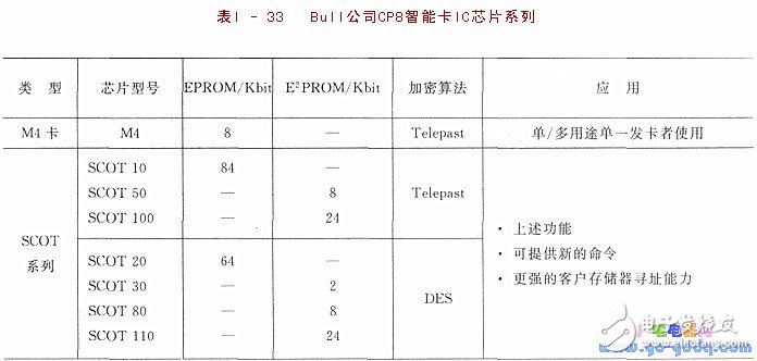 IC簡介 IC卡與單片機的應(yīng)用