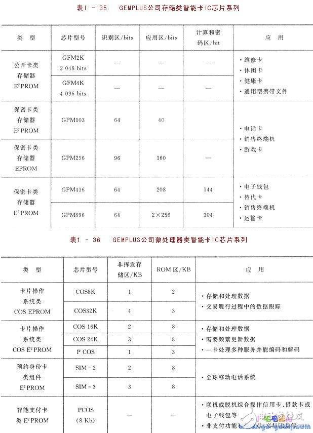 IC簡介 IC卡與單片機的應(yīng)用