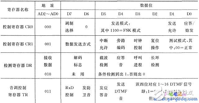 基于MODEM芯片構成的單片機自動報警裝置設計