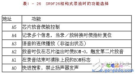 SR9F26芯片的移動通信系統中的應用分析