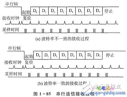 串行通信的實現(xiàn)條件和波特率自動整定問題