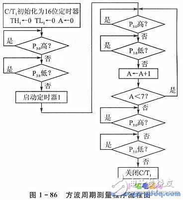 串行通信的實現條件和波特率自動整定問題