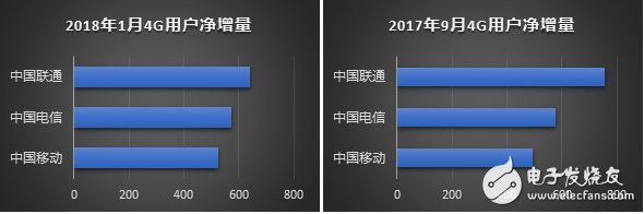 聯通和電信在4G增量上逆轉移動