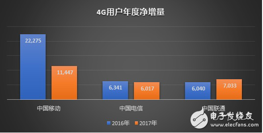 聯通和電信在4G增量上逆轉移動