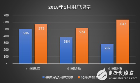 聯通和電信在4G增量上逆轉移動