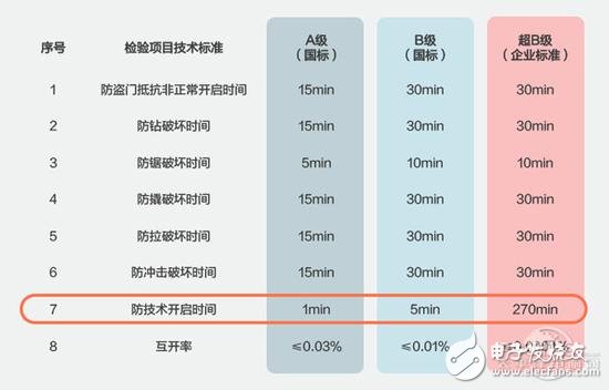 你家的智能鎖到底安不安全主要看這3個要點