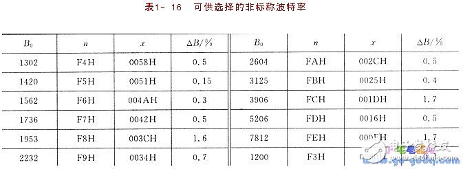 PC機中的串行通信技術上詳解