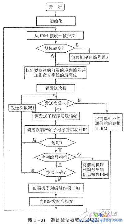 淺談PC/XT機(jī)與單片機(jī)通信系統(tǒng)的設(shè)計(jì)