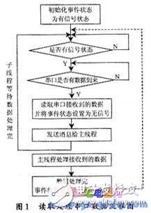 Windows CE.NET 4.2下的串行通信技術講解