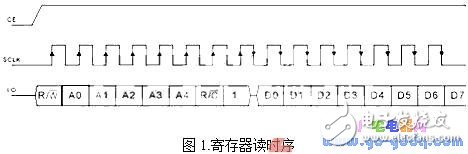 模擬SPI數(shù)據(jù)傳輸?shù)淖x寫程序（時(shí)鐘芯片DS1302為例）