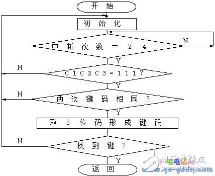 詳解紅外遙控器作為單片機輸入鍵盤的接口原理和方法