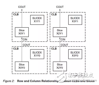 Xilinx FPGA底層資源架構與設計規范