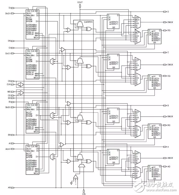 Xilinx FPGA底層資源架構與設計規范