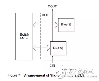 Xilinx FPGA底層資源架構與設計規范