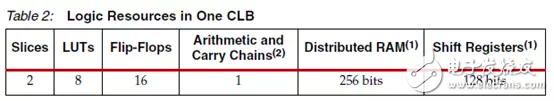 Xilinx FPGA底層資源架構與設計規范