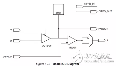 Xilinx FPGA底層資源架構與設計規范