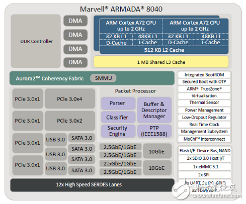 系統級芯片(SoC)解決方案ARMADA? 8040主要特性和優勢