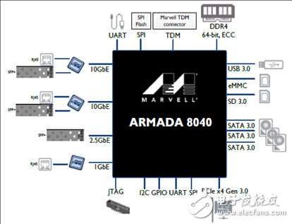 系統級芯片(SoC)解決方案ARMADA? 8040主要特性和優勢