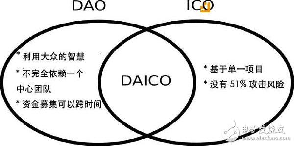 I-C-O為何如此重要？