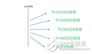 多路CAN卡的應用及總線協議分析