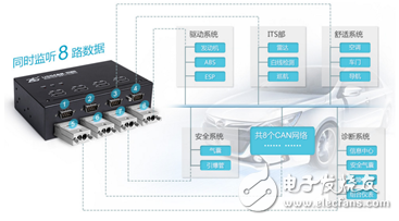 多路CAN卡的應用及總線協議分析