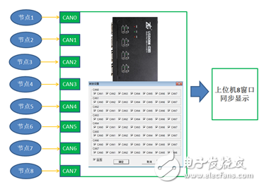 多路CAN卡的應用及總線協議分析