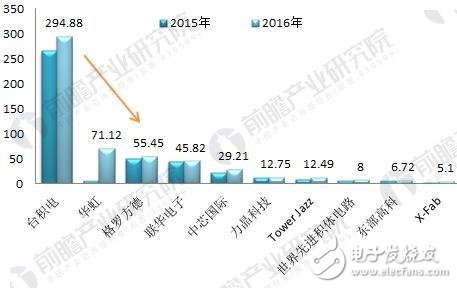 5G芯片成熱寵 芯片助力未來發(fā)展