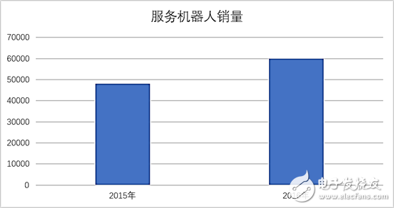 服務機器人市場現狀：核心瓶頸尚待突破