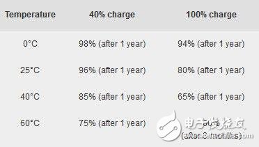 這樣充電手機(jī)電池容易報(bào)廢 你肯定也中招了！