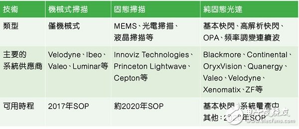 自動駕駛汽車市場現狀：光達仍然是最熱門