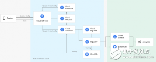 Google推出Cloud IoT Core服務(wù) 管理物聯(lián)網(wǎng)設(shè)備與Google云的連接